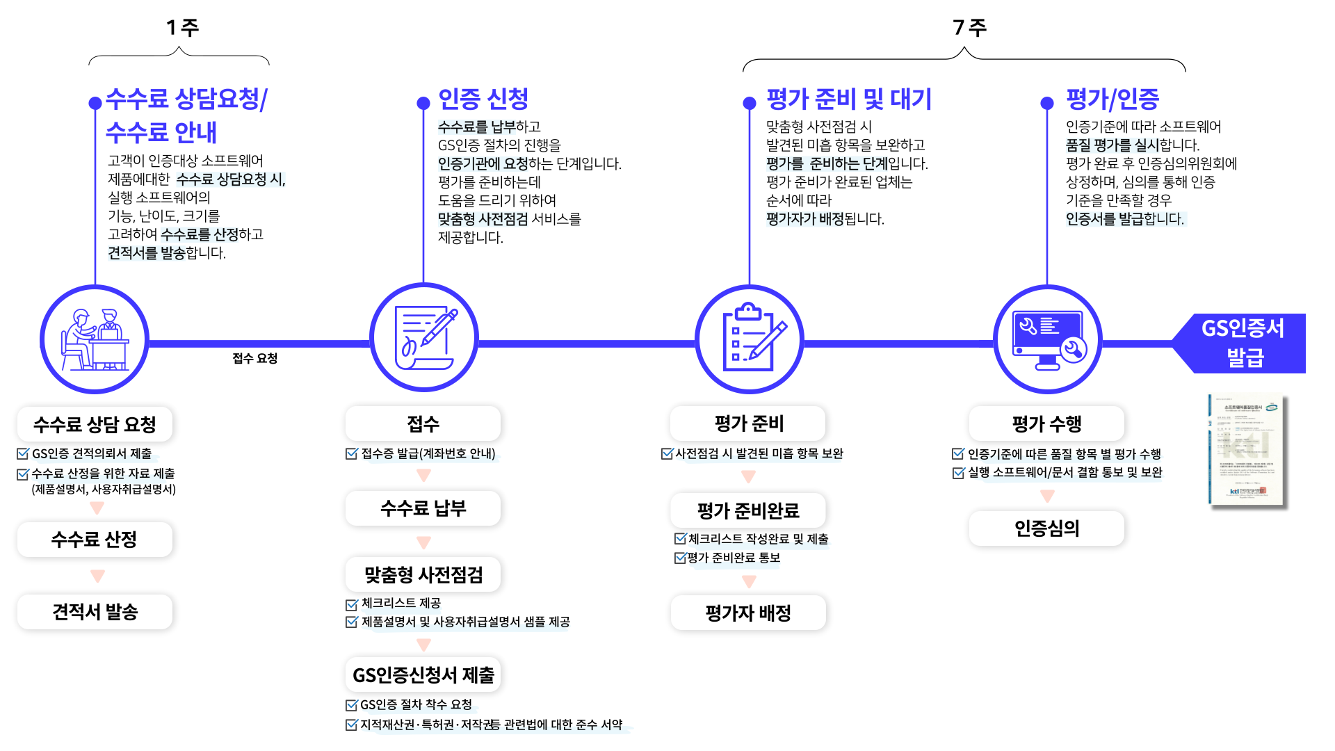 GS인증 진행 절차