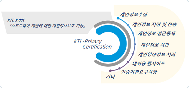 KTL-privacy 마크 인증 기준